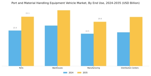 Port Material Handling Equipment Vehicle Market Segment Image 3