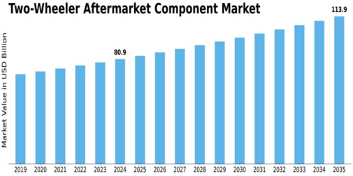 Two Wheeler Aftermarket Component Market Size