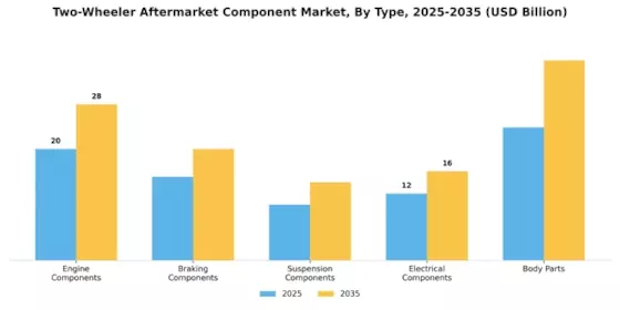 Two Wheeler Aftermarket Component Market Segment Image 0