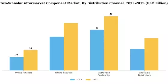 Two Wheeler Aftermarket Component Market Segment Image 1