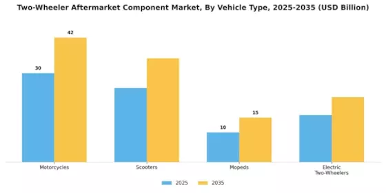 Two Wheeler Aftermarket Component Market Segment Image 2