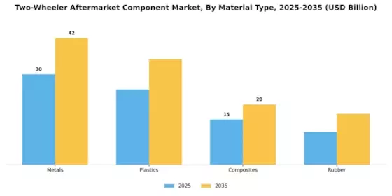 Two Wheeler Aftermarket Component Market Segment Image 3