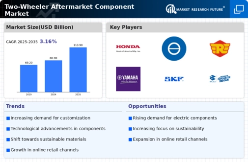 Two Wheeler Aftermarket Component Market Infographic