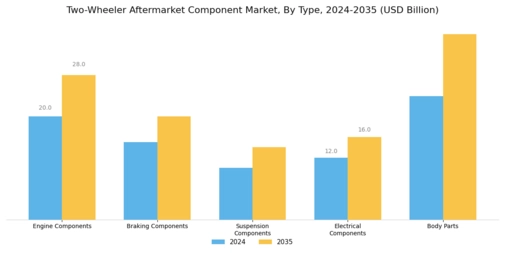 Two Wheeler Aftermarket Component Market Segment Image 0