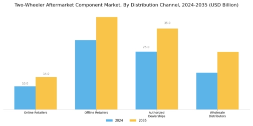 Two Wheeler Aftermarket Component Market Segment Image 1
