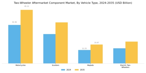 Two Wheeler Aftermarket Component Market Segment Image 2