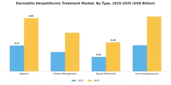 Dermatitis Herpetiformis Treatment Market Segment Image 0