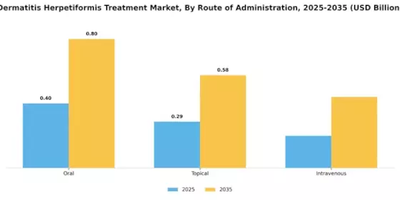 Dermatitis Herpetiformis Treatment Market Segment Image 1