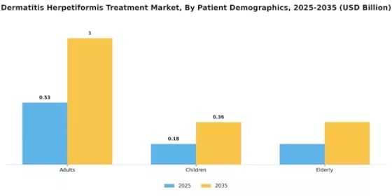Dermatitis Herpetiformis Treatment Market Segment Image 3