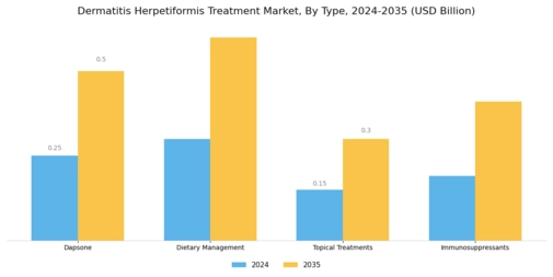 Dermatitis Herpetiformis Treatment Market Segment Image 0
