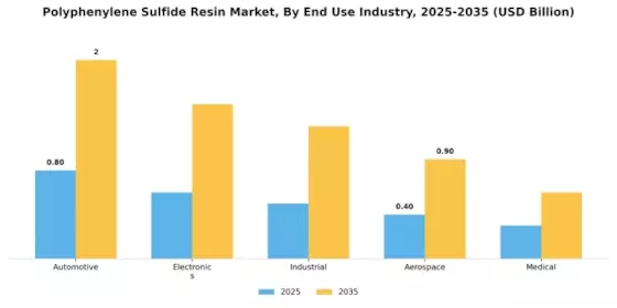Polyphenylene Sulfide Resin Market Segment Image 1