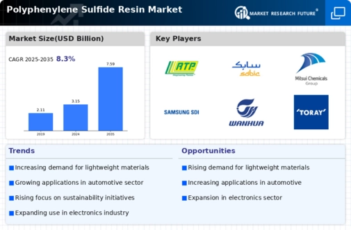 Polyphenylene Sulfide Resin Market Infographic