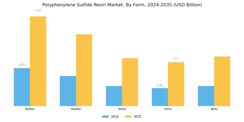 Polyphenylene Sulfide Resin Market Segment Image 2