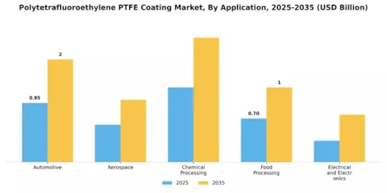 Polytetrafluoroethylene Coating Market Segment Image 0