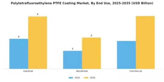 Polytetrafluoroethylene Coating Market Segment Image 1