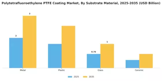 Polytetrafluoroethylene Coating Market Segment Image 3