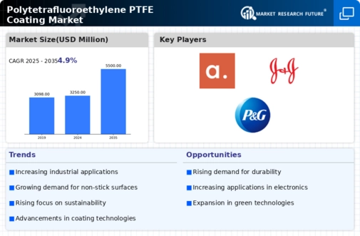 Polytetrafluoroethylene Coating Market Infographic