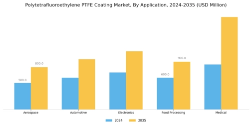 Polytetrafluoroethylene Coating Market Segment Image 0