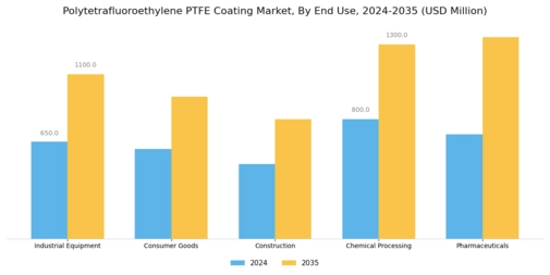 Polytetrafluoroethylene Coating Market Segment Image 1