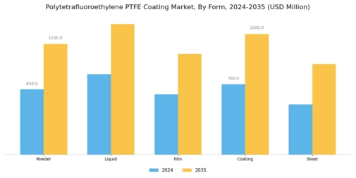 Polytetrafluoroethylene Coating Market Segment Image 2