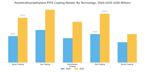 Polytetrafluoroethylene Coating Market Segment Image 3