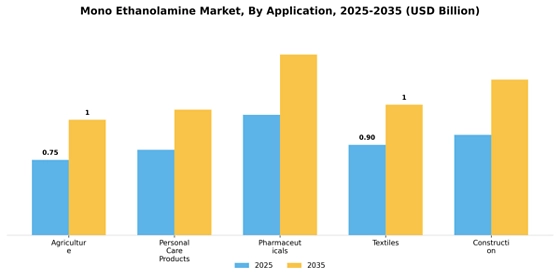 Mono Ethanolamine Market
 Segment Image 0