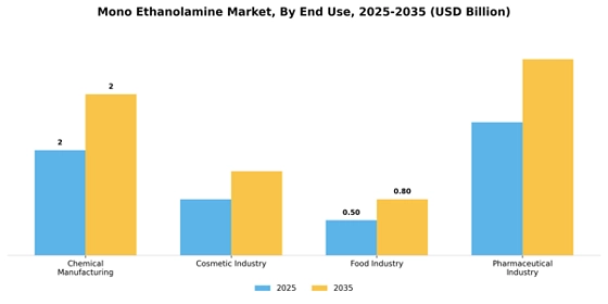 Mono Ethanolamine Market
 Segment Image 2