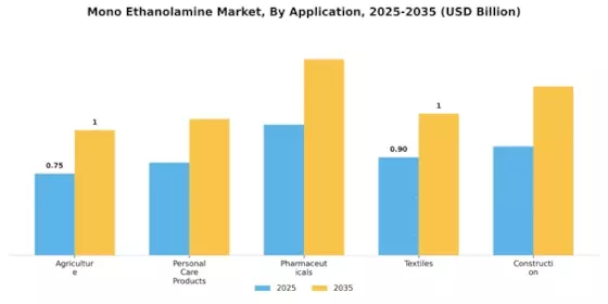 Mono Ethanolamine Market
 Segment Image 0