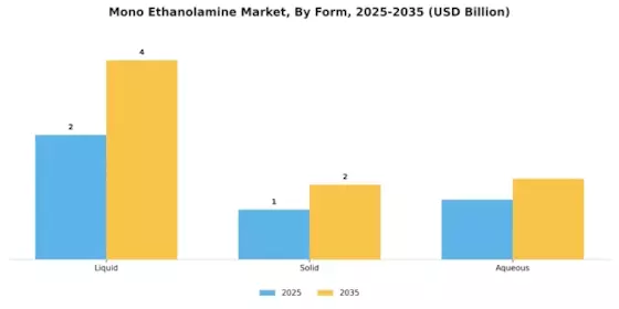 Mono Ethanolamine Market
 Segment Image 2