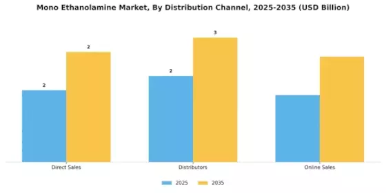 Mono Ethanolamine Market
 Segment Image 3