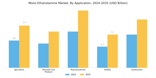 Mono Ethanolamine Market
 Segment Image 0