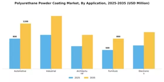 Polyurethane Powder Coating Market Segment Image 0