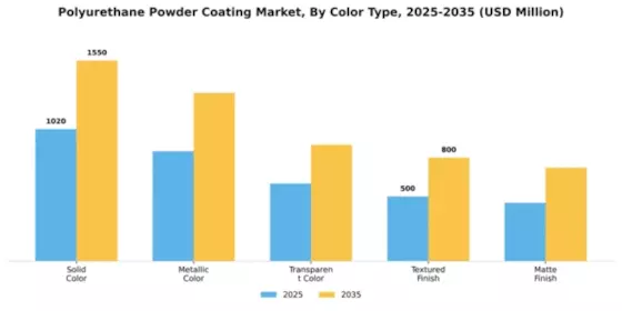 Polyurethane Powder Coating Market Segment Image 1