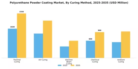 Polyurethane Powder Coating Market Segment Image 2