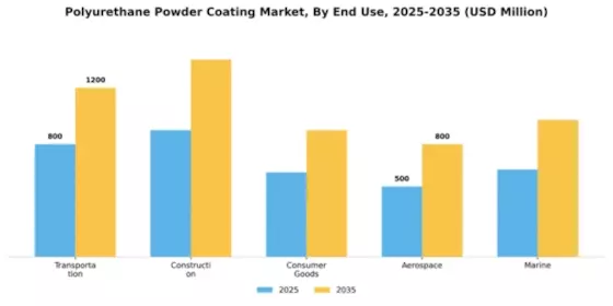 Polyurethane Powder Coating Market Segment Image 3