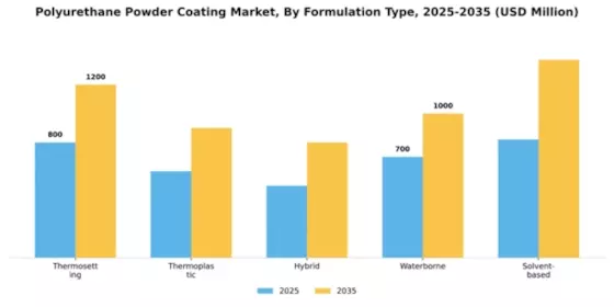 Polyurethane Powder Coating Market Segment Image 4