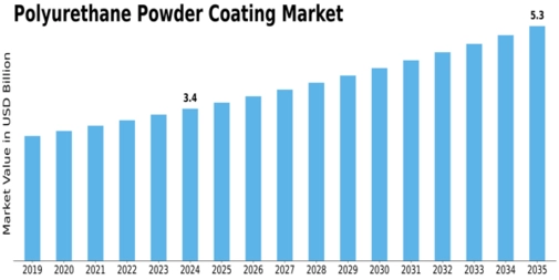 Polyurethane Powder Coating Market Size