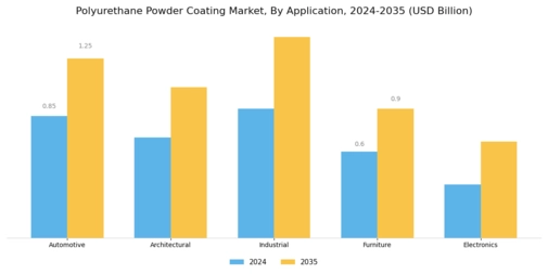 Polyurethane Powder Coating Market Segment Image 0