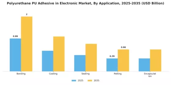 Polyurethane Adhesive in Electronic Market Segment Image 0
