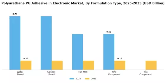 Polyurethane Adhesive in Electronic Market Segment Image 2