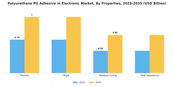 Polyurethane Adhesive in Electronic Market Segment Image 3