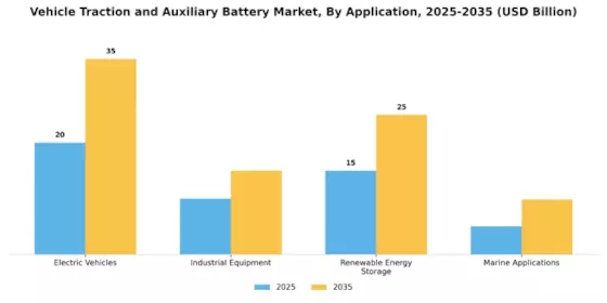 Vehicle Traction Auxiliary Battery Market Segment Image 0