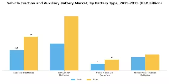Vehicle Traction Auxiliary Battery Market Segment Image 1