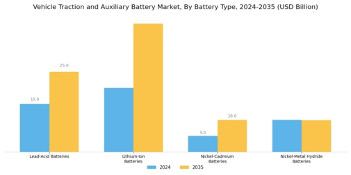 Vehicle Traction Auxiliary Battery Market Segment Image 1