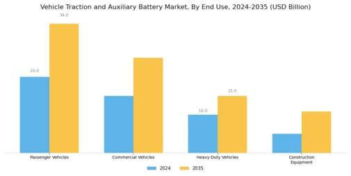 Vehicle Traction Auxiliary Battery Market Segment Image 2
