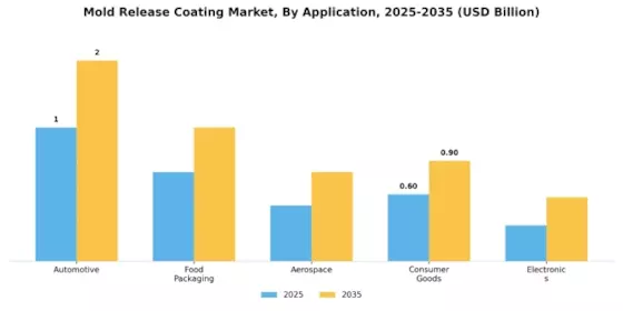 Mold Release Coating Market Segment Image 0