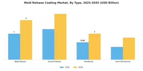 Mold Release Coating Market Segment Image 1