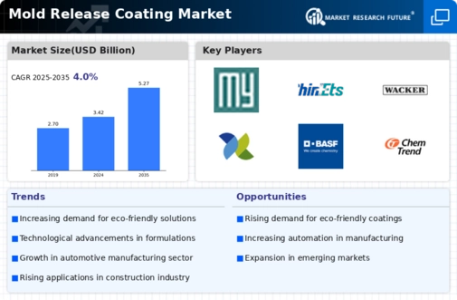 Mold Release Coating Market Infographic