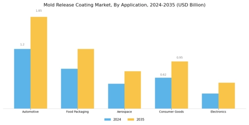 Mold Release Coating Market Segment Image 0