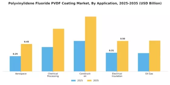 Polyvinylidene Fluoride Coating Market Segment Image 0